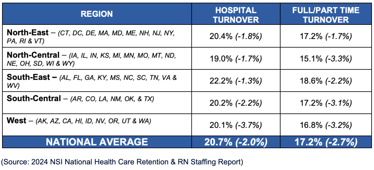 A table showing hospital and full/part time turnover percentages by U.S. regions. The national average is 20.7% (hospital) and 17.2% (full/part time). The North-East has the lowest turnover rates.